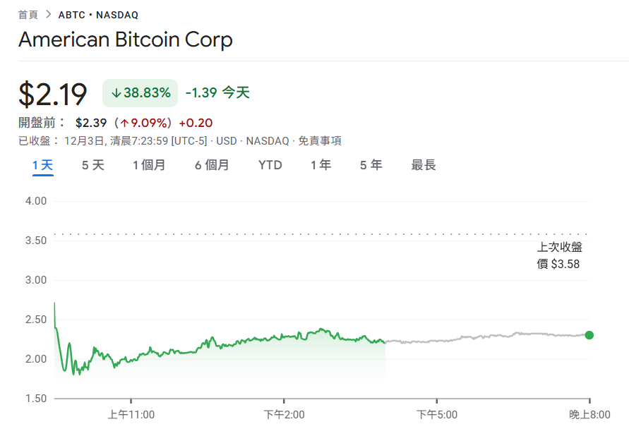 A empresa de mineração de Bitcoin do filho de Trump, a American Bitcoin, entrou em colapso em 39%! O desbloqueio do período de restrição de ações de private equity desencadeou pressão de venda