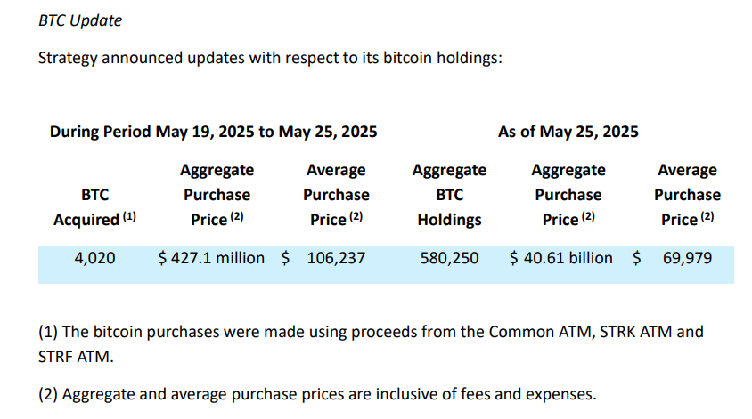 Micro-strategy adicionou outros US$ 427 milhões em posições de Bitcoin, 