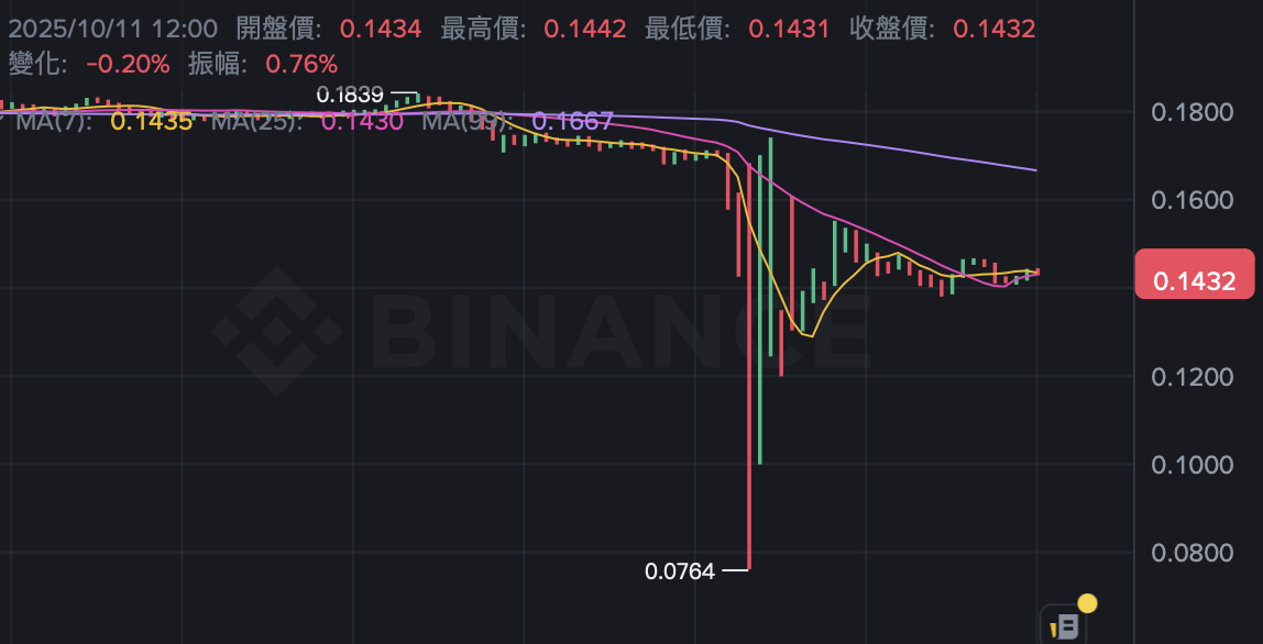 Binance IOTX. O preço à vista uma vez brilhou para 