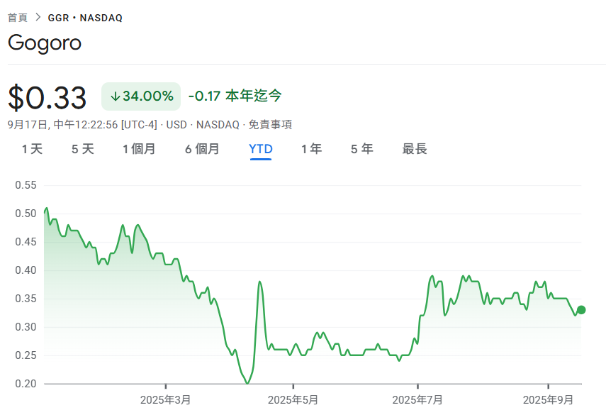 Gogoro faz um grande movimento para salvar o preço das ações! Em 6/10, um grupamento de ações de 